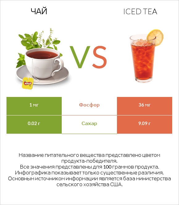 Чай vs Iced tea infographic