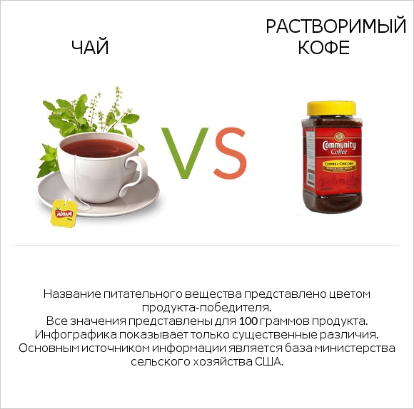 Чай vs Растворимый кофе infographic