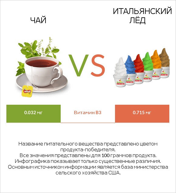 Чай vs Итальянский лёд infographic