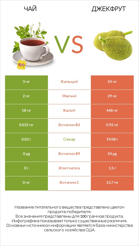 Чай vs Джекфрут infographic