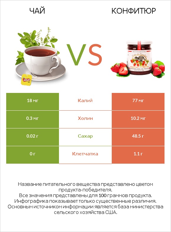 Чай vs Конфитюр infographic
