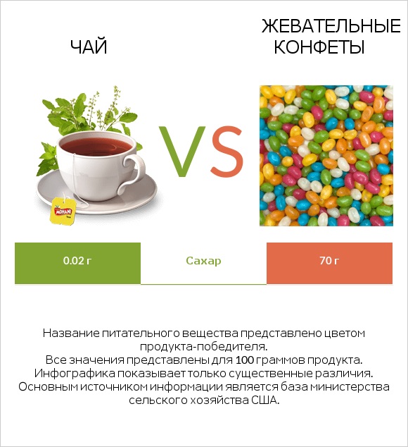 Чай vs Жевательные конфеты infographic