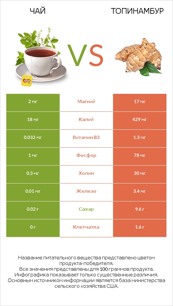 Чай vs Топинамбур infographic