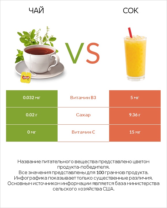 Чай vs Сок infographic