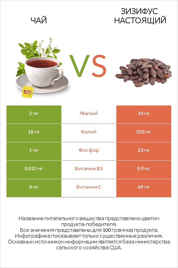 Чай vs Зизифус настоящий infographic