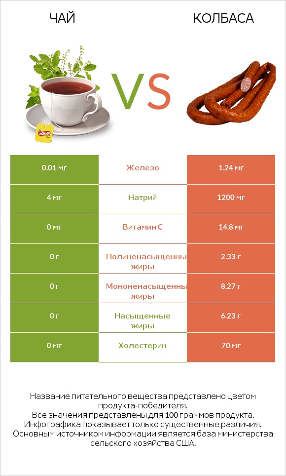 Чай vs Колбаса infographic