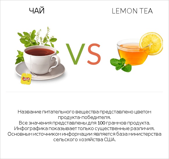 Чай vs Lemon tea infographic