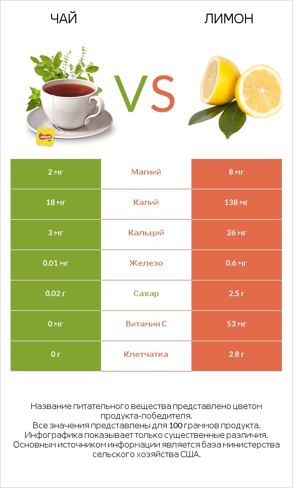 Чай vs Лимон infographic