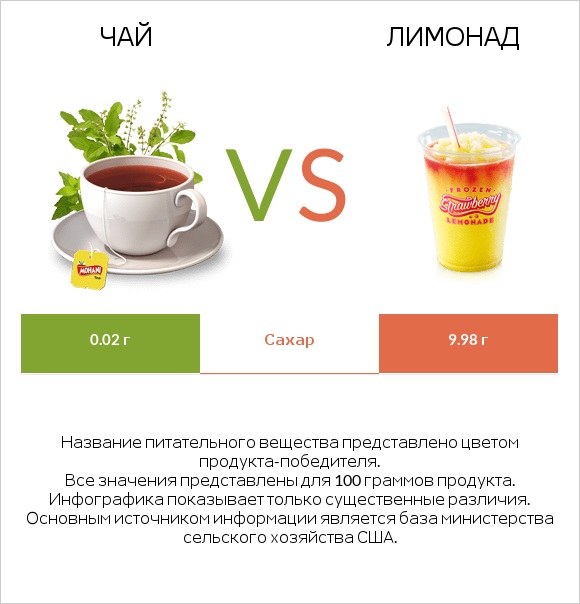 Чай vs Лимонад infographic
