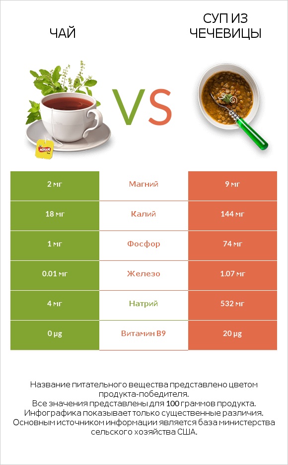 Чай vs Суп из чечевицы infographic