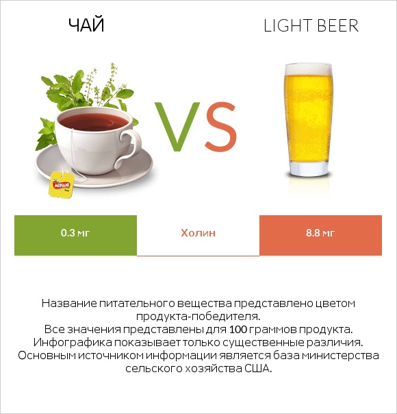 Чай vs Light beer infographic