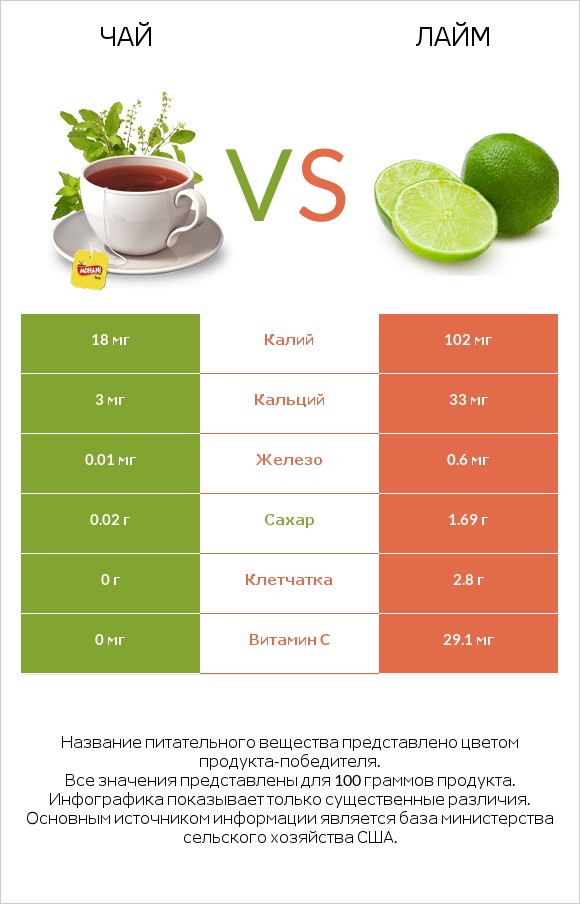 Чай vs Лайм infographic