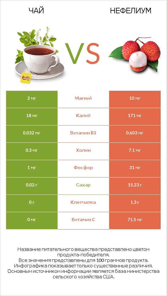 Чай vs Нефелиум infographic