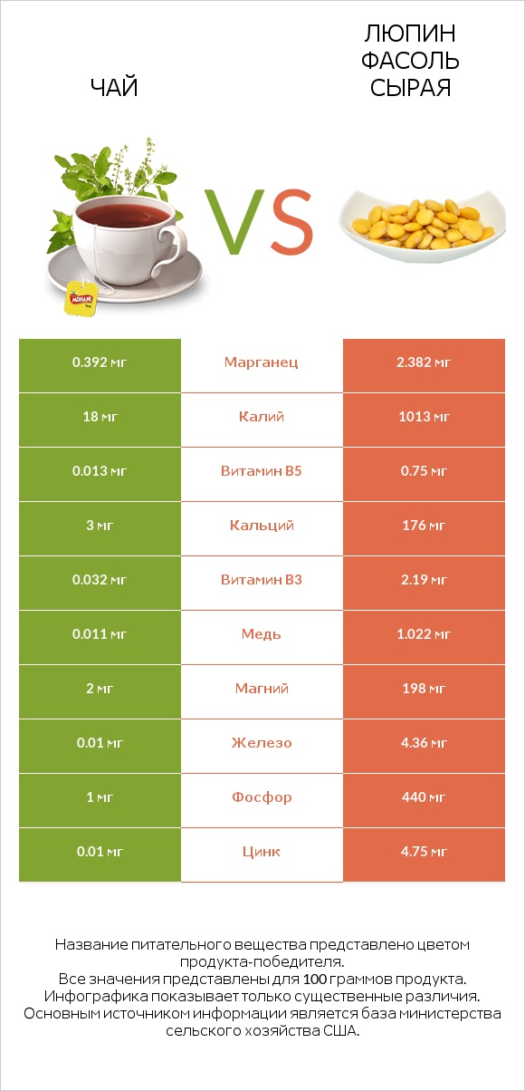 Чай vs Люпин Фасоль сырая infographic