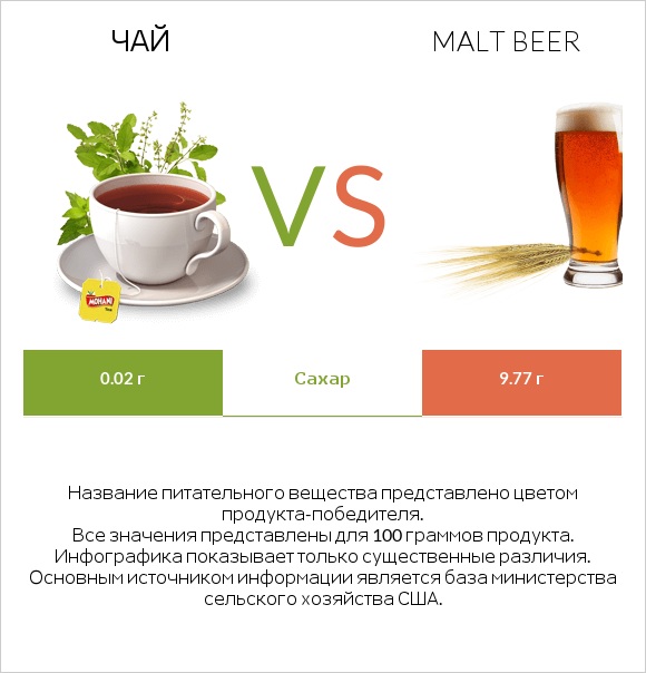 Чай vs Malt beer infographic