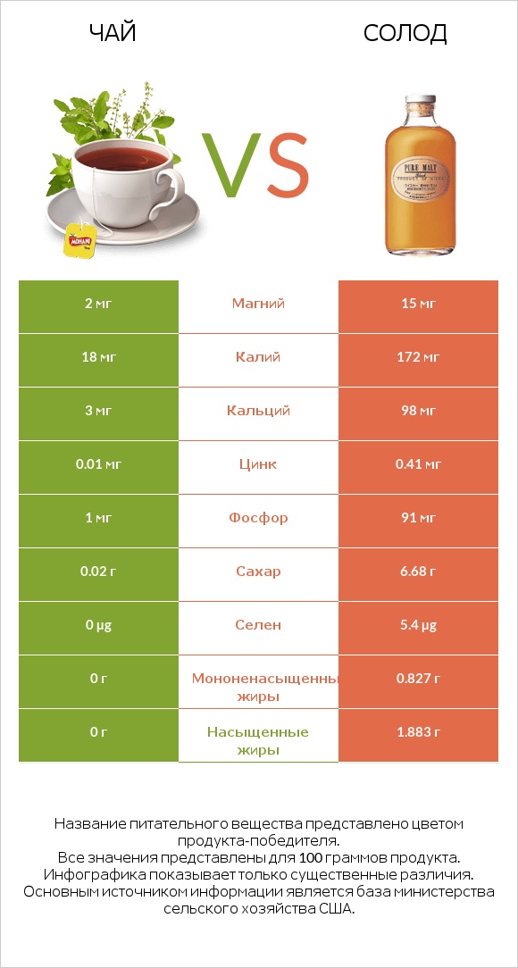 Чай vs Солод infographic
