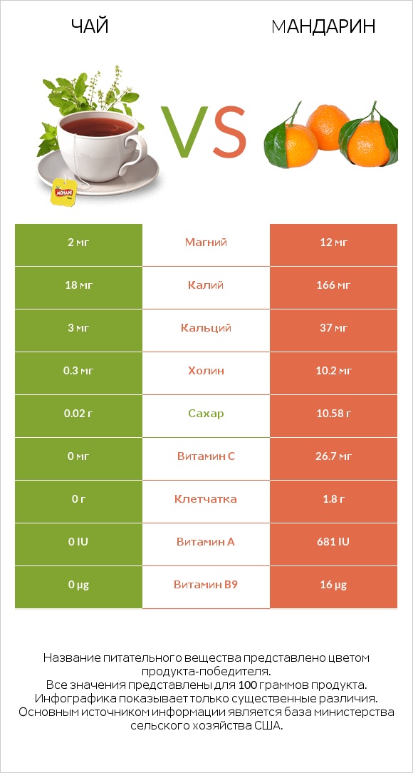 Чай vs Mандарин infographic