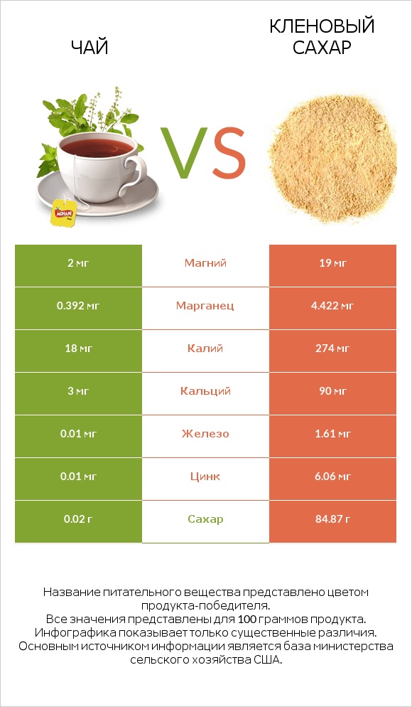 Чай vs Кленовый сахар infographic
