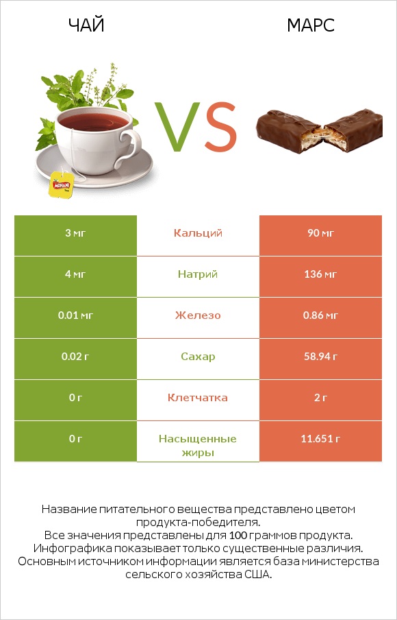 Чай vs Марс infographic