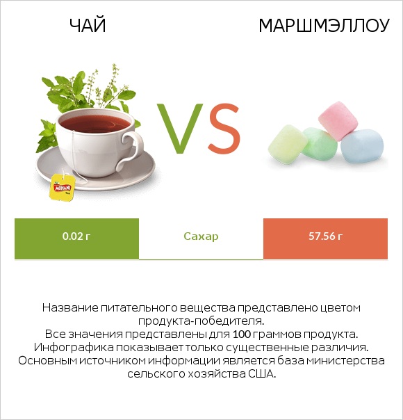 Чай vs Маршмэллоу infographic