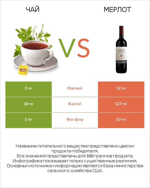 Чай vs Мерлот infographic