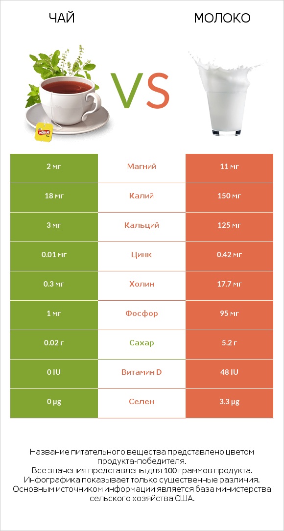 Чай vs Молоко infographic