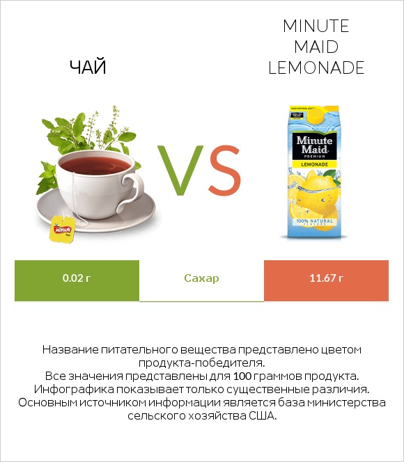 Чай vs Minute maid lemonade infographic