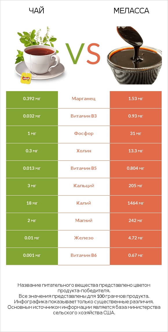 Чай vs Меласса infographic