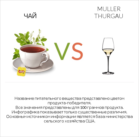 Чай vs Muller Thurgau infographic