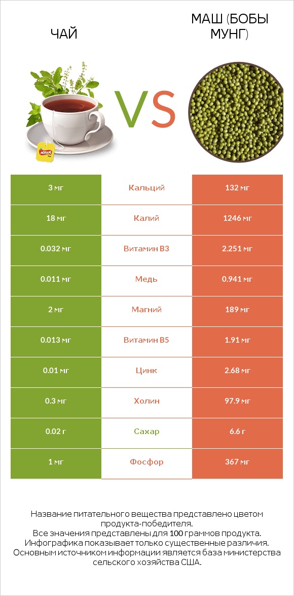 Чай vs Маш (бобы мунг) infographic