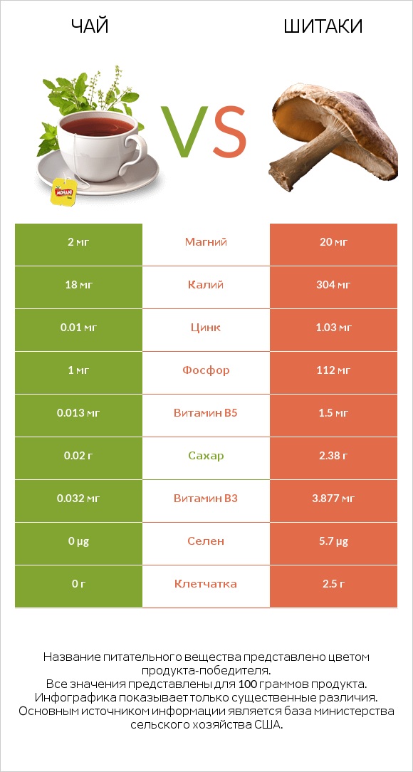Чай vs Шитаки infographic
