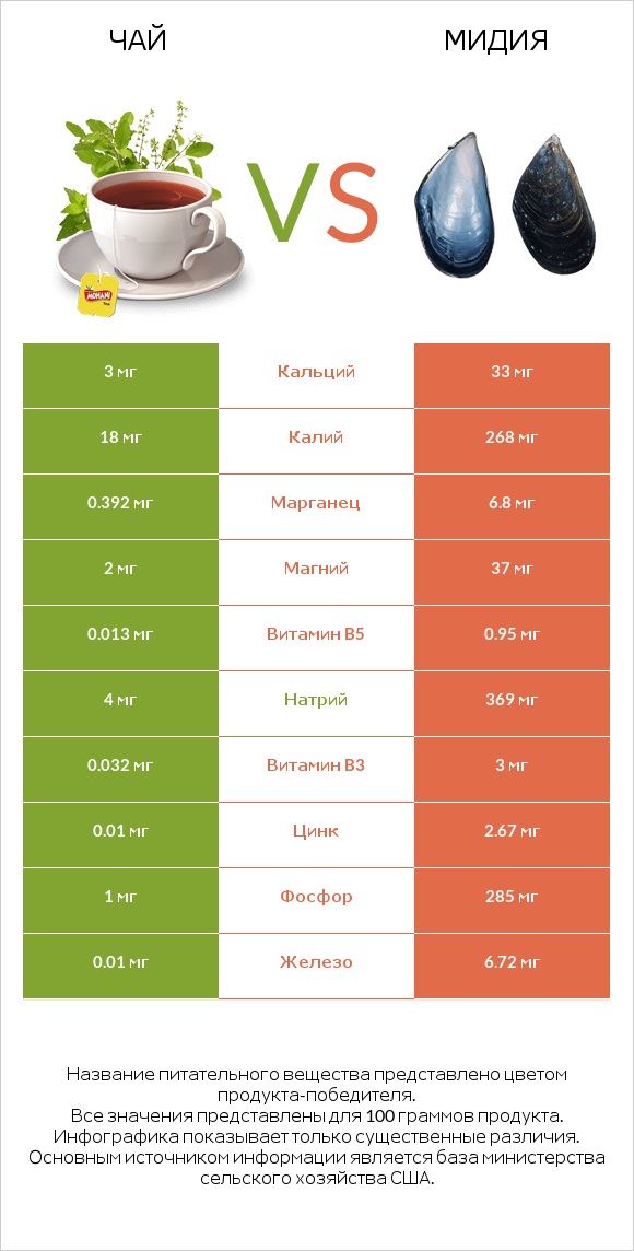 Чай vs Мидия infographic