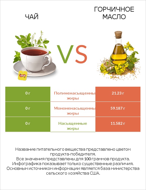 Чай vs Горчичное масло infographic