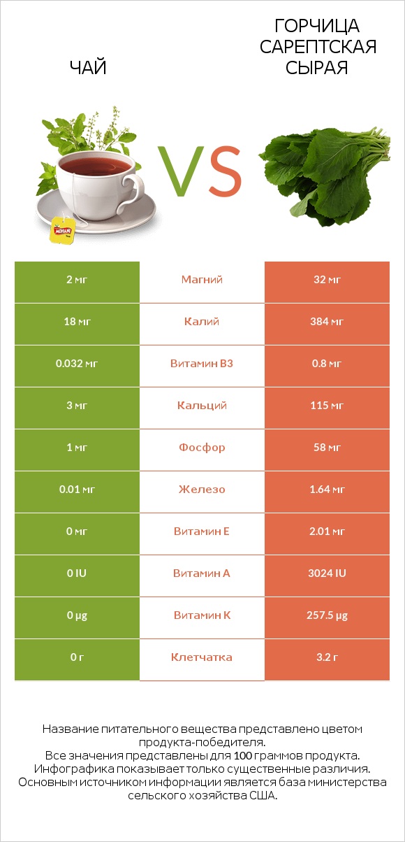 Чай vs Горчица сарептская сырая infographic