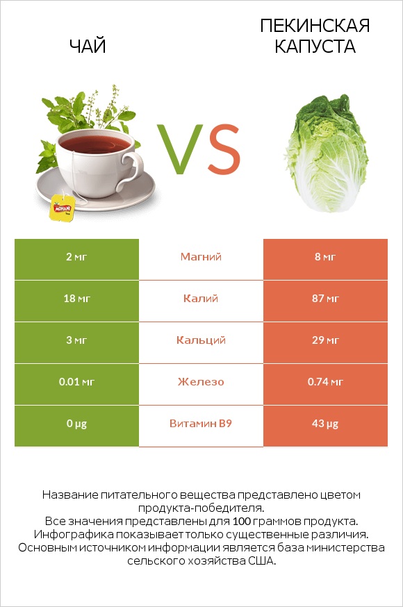 Чай vs Пекинская капуста infographic