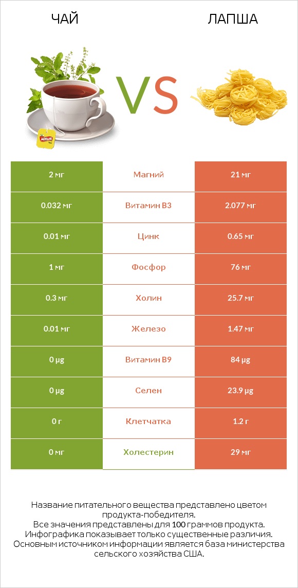 Чай vs Лапша infographic