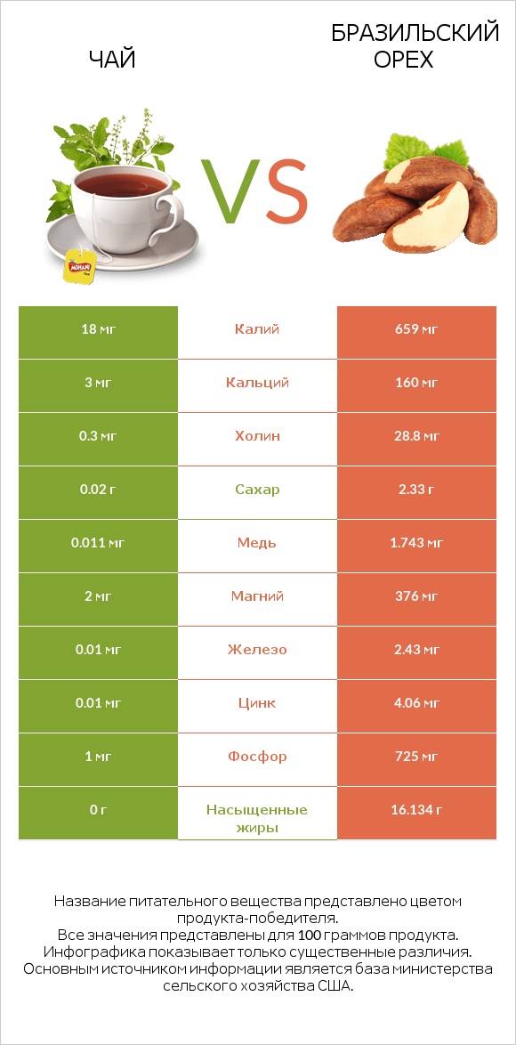 Чай vs Бразильский орех infographic