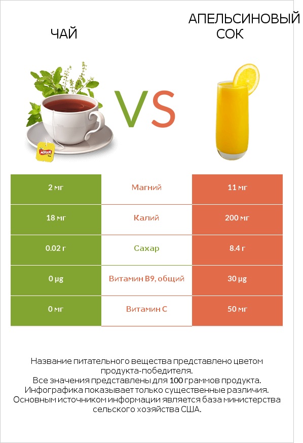 Чай vs Апельсиновый сок infographic