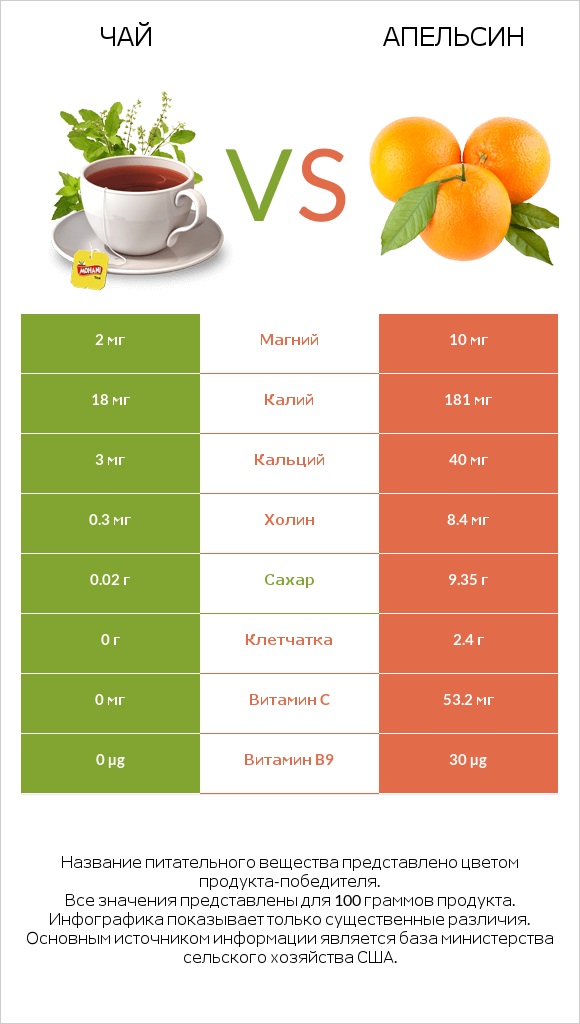 Чай vs Апельсин infographic