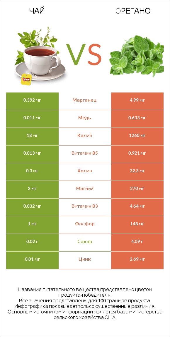 Чай vs Oрегано infographic