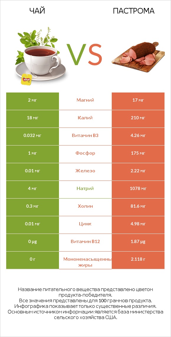 Чай vs Пастрома infographic