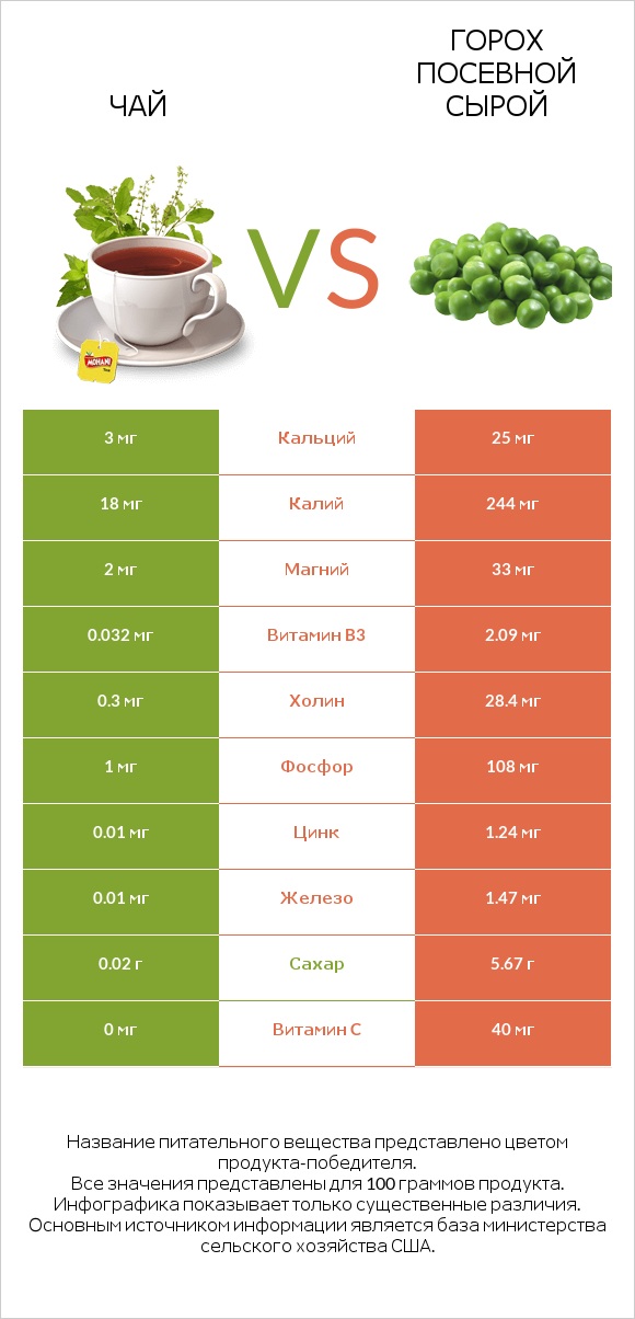 Чай vs Горох посевной сырой infographic