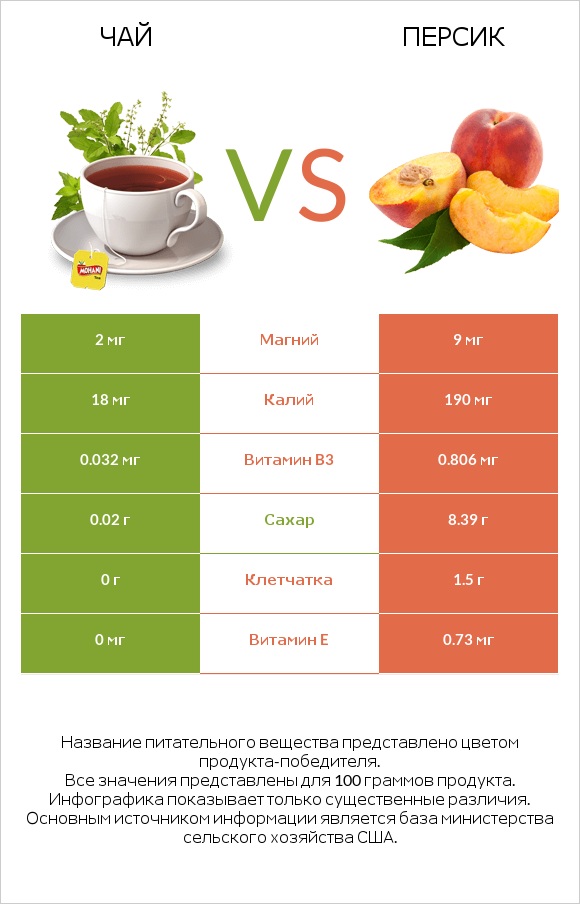 Чай vs Персик infographic