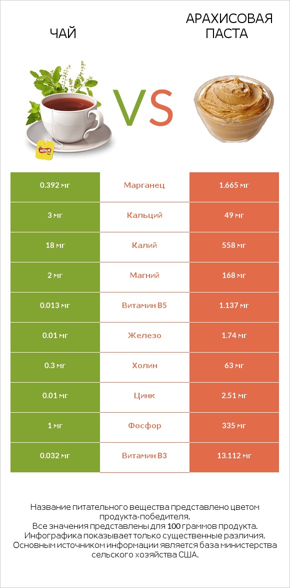 Чай vs Арахисовая паста infographic