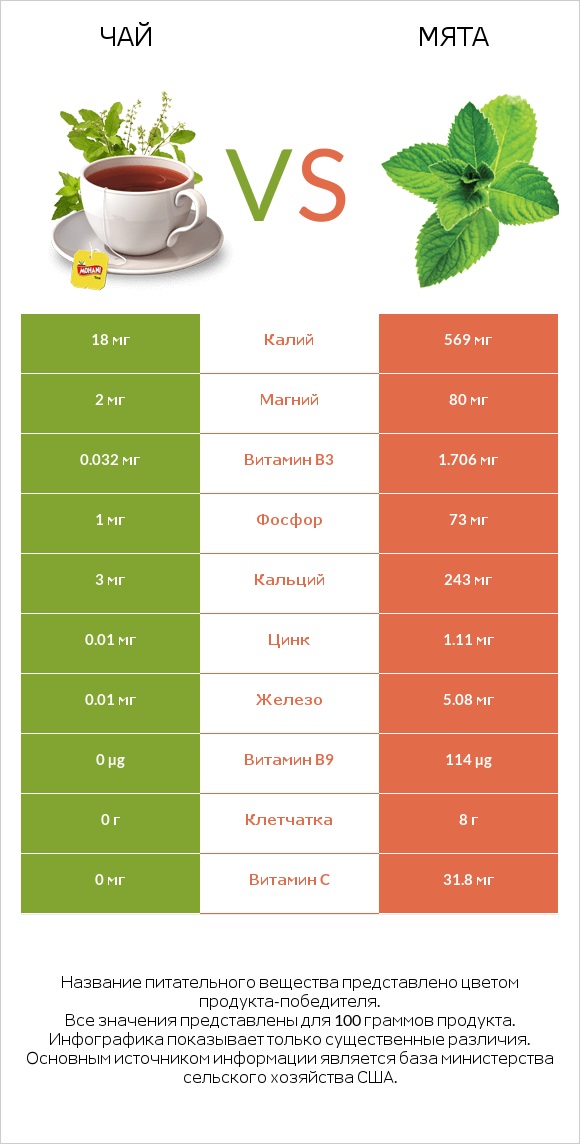 Чай vs Мята infographic