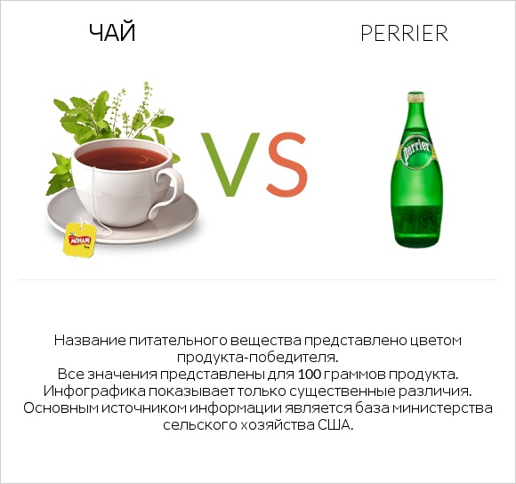 Чай vs Perrier infographic