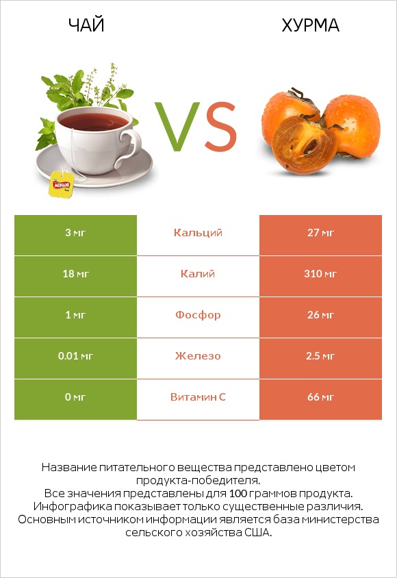 Чай vs Хурма infographic