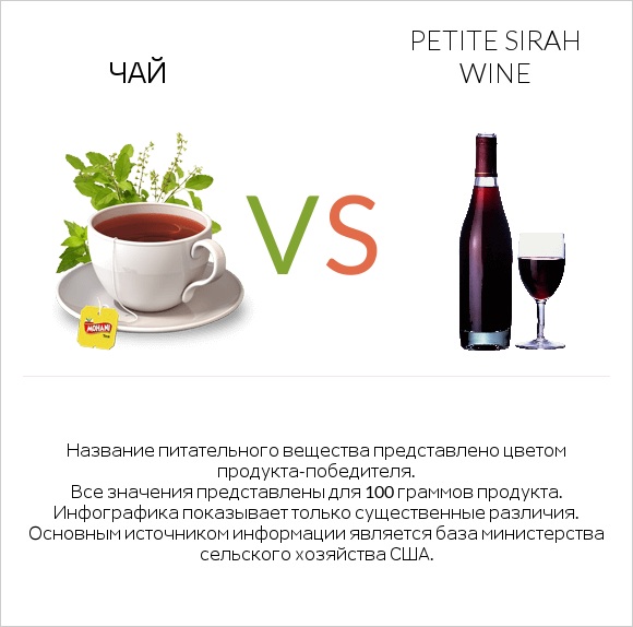 Чай vs Petite Sirah wine infographic