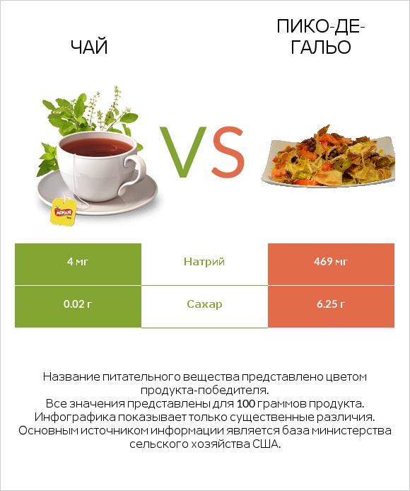 Чай vs Пико-де-гальо infographic