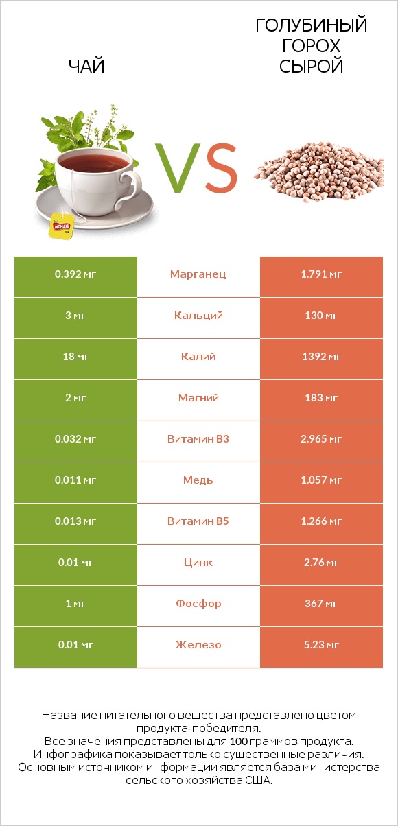 Чай vs Голубиный горох сырой infographic